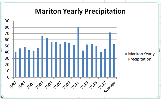 Mariton Yearly Precipitation graphic