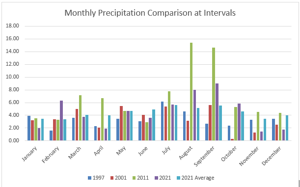 A chart showing precipitation by month in four different years.