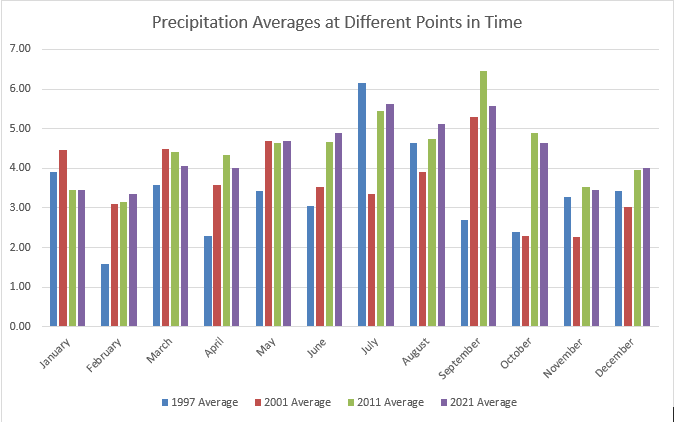 A chart showing the average monthly rainfall at different point in time.
